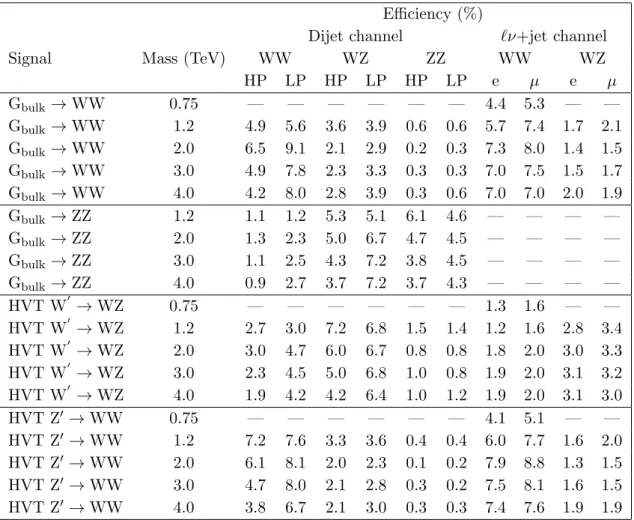 Table 6. Summary of signal efficiencies for all analysis channels and all signal models