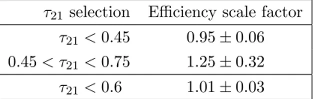 Table 1. Data-to-simulation scale factors for the efficiency of the τ 21 selection used in the analyses, as extracted from top quark enriched data and from simulation.
