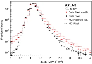 FIG. 1. Distribution of the dE=dx computed with the Pixel algorithm in data (black dots) and Pixel without IBL (red triangles) for minimum bias events
