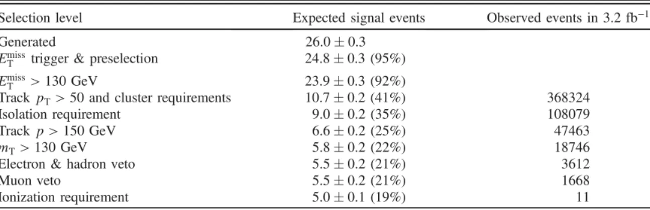 Table II summarizes the systematic uncertainties in the predicted signal yields. The systematic uncertainties are calculated and used independently for each mass bin and signal lifetime