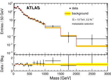 FIG. 3. Expected mass distribution from background events in the signal region for the metastable R-hadrons, before the ionization requirement is imposed