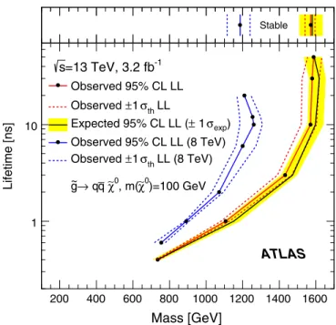 FIG. 5. Cross section as a function of mass for gluino R-hadrons with lifetime τ ¼ 10 ns, decaying to q¯q plus a light neutralino of mass m ð~χ 0 Þ ¼ 100 GeV
