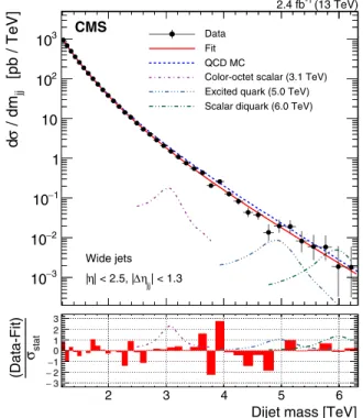Figure 1 shows the dijet mass spectrum, defined as the observed number of events in each bin divided by the integrated luminosity and bin width, with predefined bins of width corresponding to the dijet mass resolution [3] 
