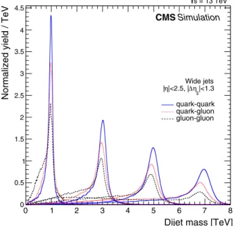 FIG. 2. The reconstructed resonance mass spectrum predicted by the PYTHIA 8 [35] MC event generator, including simulation of the detector, for resonances generated with mass values 1, 3, 5, and 7 TeV, for quark-quark processes modeled by q ¯q → G → q¯q (so