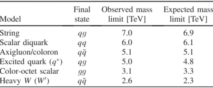 TABLE I. Observed and expected mass limits for analyses that exclude the listed models at 95% CL for a resonance mass from 1.5 TeV up to the indicated values.