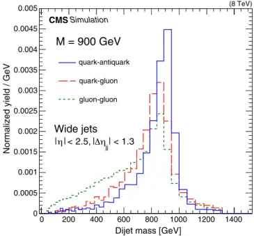 FIG. 2. The reconstructed dijet mass distributions for simulated RS gravitons decaying to quark-antiquark, excited quarks decaying to quark-gluon, and RS gravitons decaying to  gluon-gluon, for a resonance mass of 900 GeV.