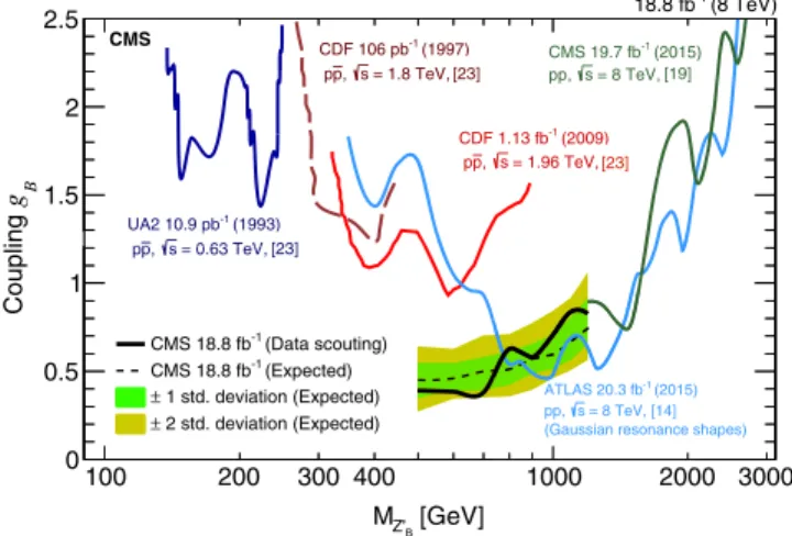 FIG. 4. Observed 95% CL upper limits on the coupling g B of a hypothetical leptophobic resonance Z 0 B → q¯q [23]