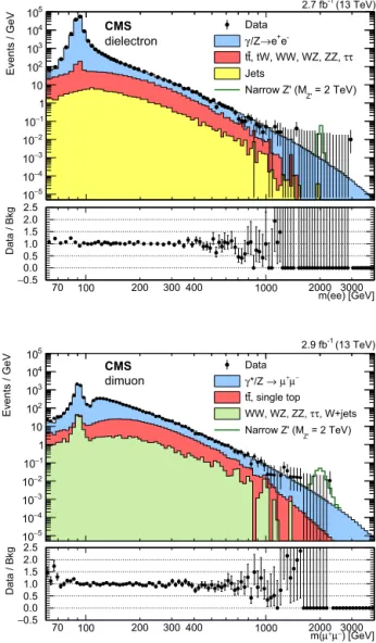 Fig. 1. The invariant mass spectrum of (top) dielectron and (bottom) dimuon events at √ s = 13 TeV