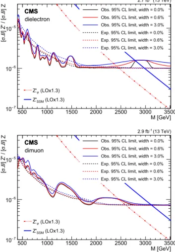 Table 2 presents the corresponding limits for an RS graviton with coupling parameters 0.01 and 0.10