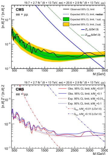 Fig. 5. The 95% CL upper limits on the product of production cross section and branching fraction for a spin-1 resonance with a width equal to 0.6% of the  res-onance mass, relative to the product of production cross section and branching fraction for a Z 