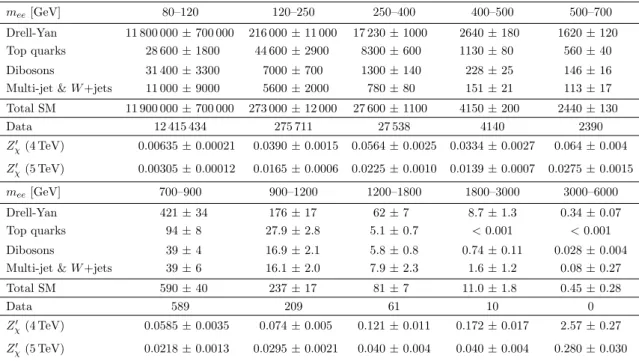 Table 3. Expected and observed event yields in the dielectron channel in different dilepton mass intervals