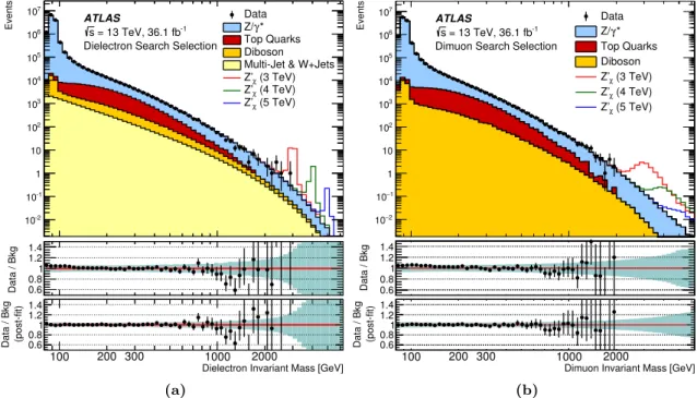 Figure 1. Distributions of (a) dielectron and (b) dimuon reconstructed invariant mass (m `` )