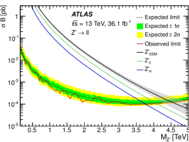 Figure 4. Upper 95% CL limits on the Z 0 production cross-section times branching ratio to two