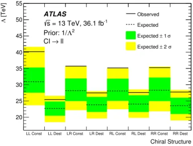 Figure 7. Lower limits on the energy scale Λ at 95% CL, for the Contact Interaction model with constructive (const) and destructive (dest) interference, and all considered chiral structures with left-handed (L) and right-handed (R) couplings