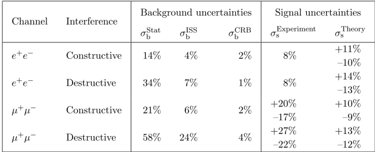 Table 3. Summary of the relative uncertainties in the background estimate and signal in each SR, where σ Stat