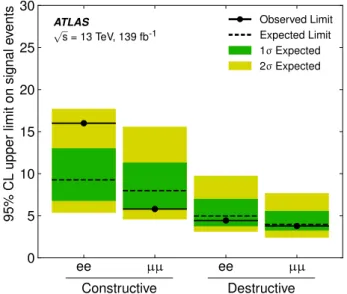 Figure 3. Model-independent upper limits at 95% CL on the number of signal events in the (constructive/destructive interference) SRs used in the analysis for dielectrons and dimuons.