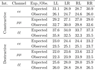 Table 6. Expected and observed lower limits at 95% CL on Λ in TeV for the dielectron and dimuon channels separately and the combined dilepton channel and for CI signal hypotheses with constructive and destructive interference and different chiralities.