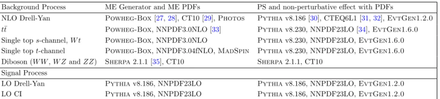 Table 1. The programs and PDFs used to generate the hard-scatter matrix element (ME) and to simulate parton showering (PS) in the signal and background processes