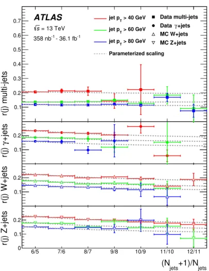 Figure 3. The ratio of the number of events with (j + 1) jets to the number with j jets for various processes used to validate the jet-scaling parameterization