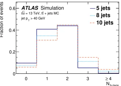 Figure 4. The normalized b-tag multiplicity distribution from t¯ t+jets MC simulation events with five, eight and ten jets (with p T > 40 GeV).