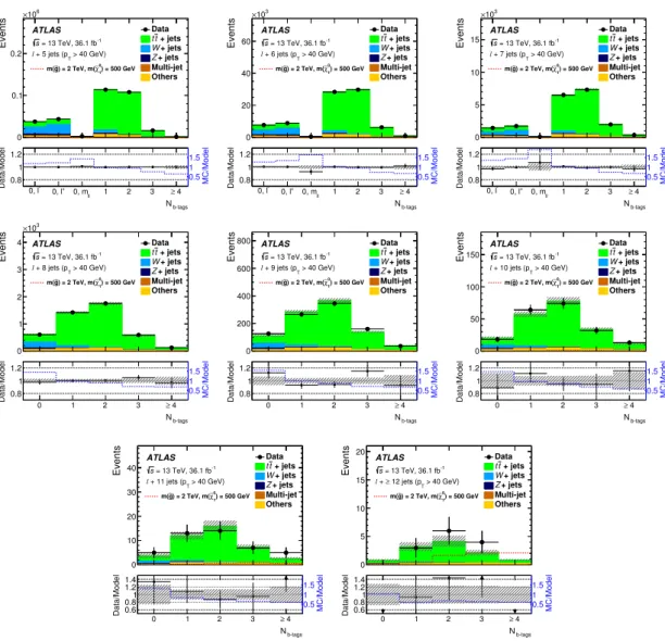 Figure 6. The expected background and observed data in the different jet and b-tag multiplicity bins for the 40 GeV jet p T threshold