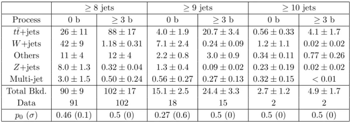 Table 3. Fitted background yields in the different b-tag multiplicity bins for jet p T > 60 GeV in