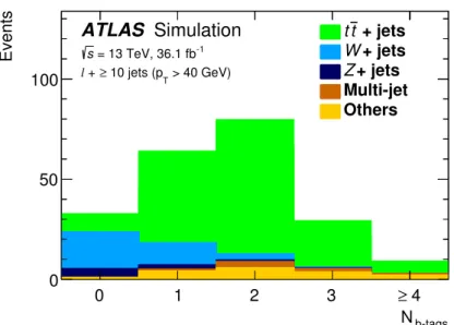 Figure 2. The expected background from MC simulation in the different b-tag bins, with a selection of at least ten jets (with p T &gt; 40 GeV).