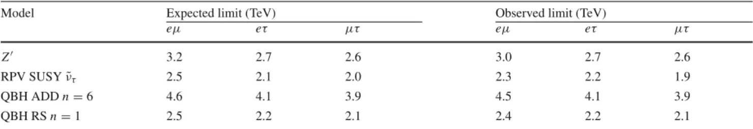 Table 3 Expected and observed 95 % credibility level lower limits