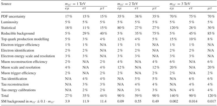Table 1 Quantitative summary of the systematic uncertainties taken