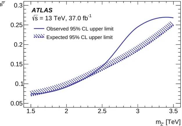 Figure 4: The 95% CL exclusion limits for the Z 0 model described in the text, as a function of the coupling to quarks, gq, and the mass, mZ 0 , obtained from the dijet invariant mass m j j distribution