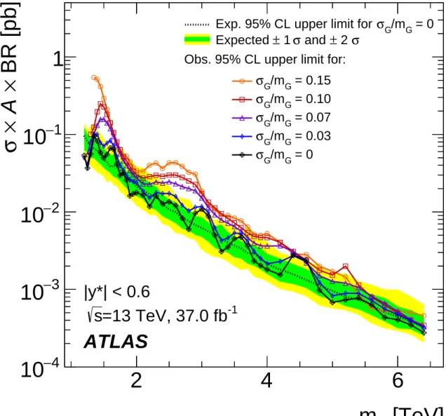 Figure 5: The 95% CL upper limits obtained from the dijet invariant mass m j j distribution on cross-section times acceptance times branching ratio to two jets, σ × A × BR, for a hypothetical signal with a cross-section σ G that produces a Gaussian contrib