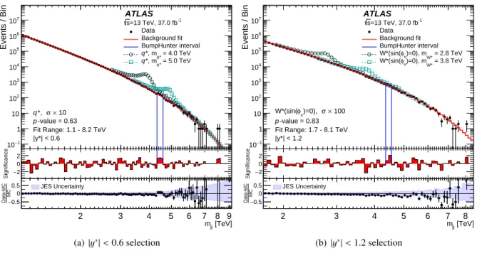Figure 1: The reconstructed dijet mass distribution mj j (filled points) is shown for events with pT > 440 (60) GeV for the leading (subleading) jet