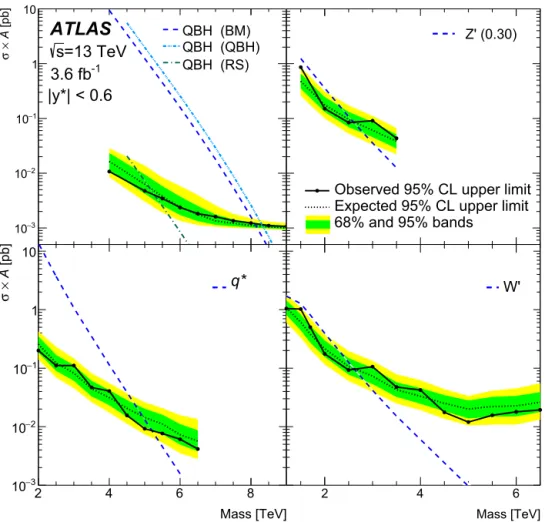 Fig. 3. The 95% credibility-level upper limits obtained from the m j j distribution on cross-section, σ , times acceptance, A, for the models described in the text