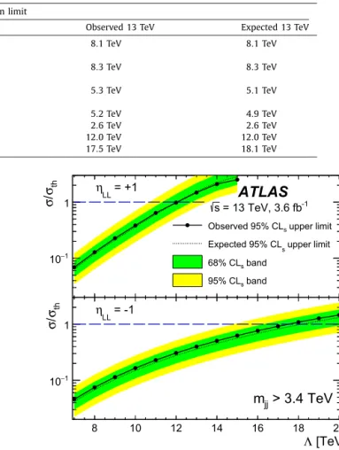 Fig. 5. The 95% credibility-level upper limits obtained from the m j j distribution on