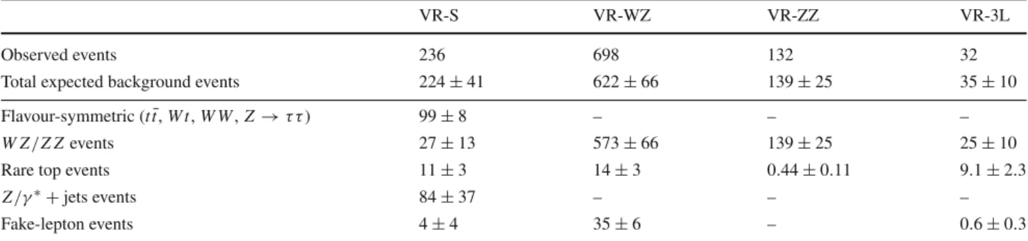 Table 6 Expected and observed event yields in the four validation regions, VR-S, VR-WZ, VR-ZZ, and VR-3L