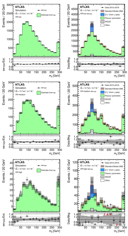 Fig. 4 Validation of the flavour-symmetry method for the edge search using MC events (left) and data (right), in the VR-low (top), VR-medium (middle), and VR-high (bottom) regions