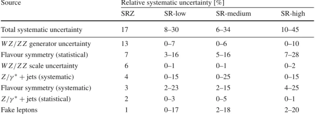 Table 8 Overview of the dominant sources of systematic uncertainty in the total background estimate in the signal regions