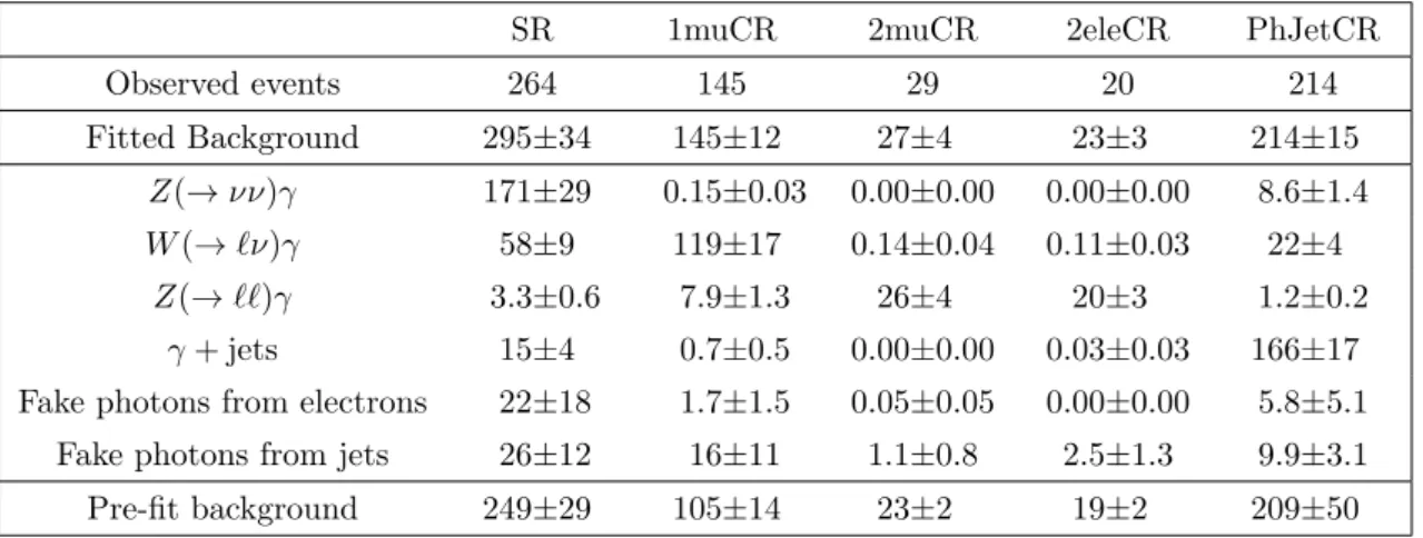Table 1. Observed event yields in 3.2 fb −1 compared to expected yields from SM backgrounds in