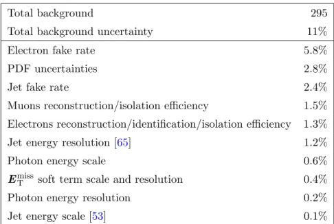 Table 2. Breakdown of the dominant systematic uncertainties in the background estimates