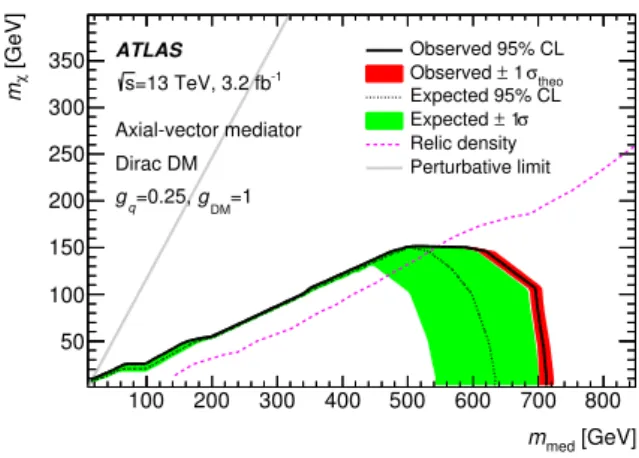 Figure 6. The observed and expected 95% CL exclusion limit for a simplified model of dark matter production involving an axial-vector operator, Dirac DM and couplings g q = 0.25 and g χ = 1 as a