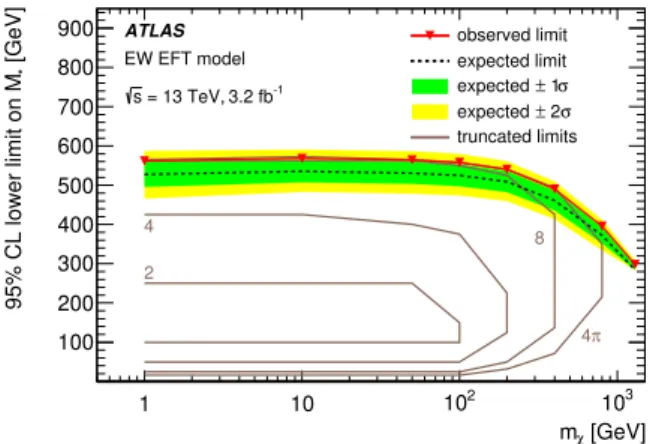 Figure 8. The observed and expected 95% CL limits on M ∗ for a dimension-7 operator EFT model
