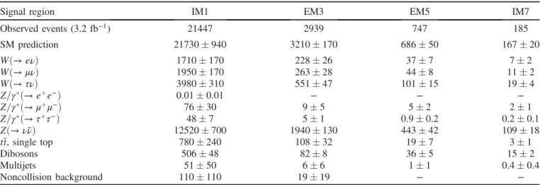 Figure 3 shows several measured distributions compared to the SM predictions for E miss