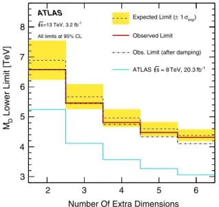 FIG. 4. Observed and expected 95% C.L. lower limits on the fundamental Planck scale in 4 þ n dimensions, M D , as a function