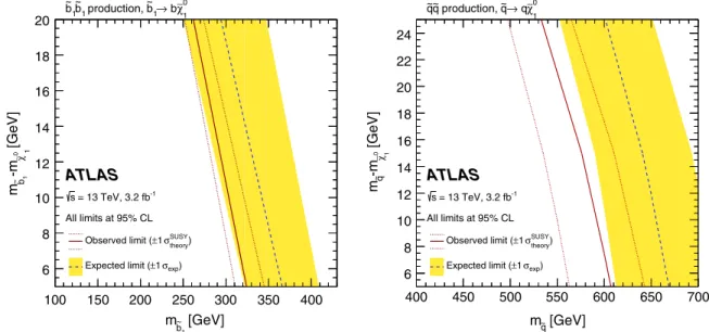 Figure 7 (left) shows the observed and expected 95% C.L. exclusion limits in the m χ –m A parameter plane