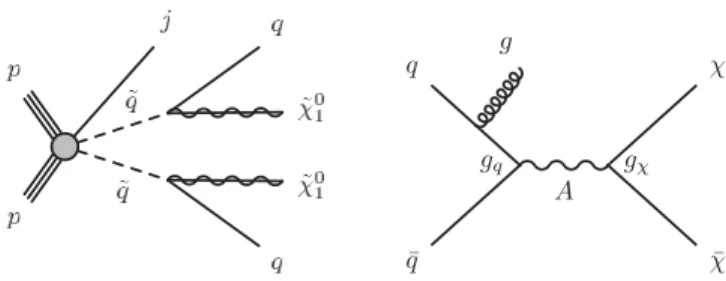 FIG. 1. Left: a generic diagram for the pair production of squarks with the decay mode ~q → q þ ~χ 0 1 