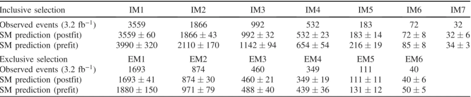 TABLE IV. Data and SM background prediction, before and after the fit, in the W ð→ eνÞ control region for the different selections
