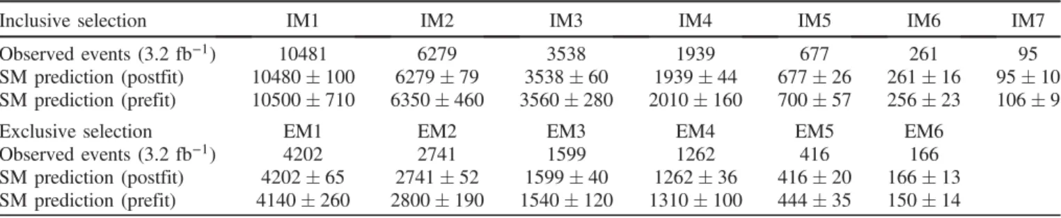 TABLE V. Data and SM background prediction, before and after the fit, in the W ð→ μνÞ control region for the different selections
