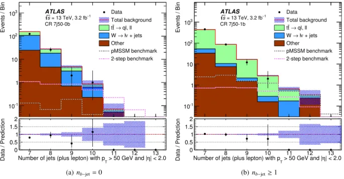 Fig. 2. Control regions – requiring one lepton – showing the n 50 jet multiplicity distributions after all selections aside from n 50 