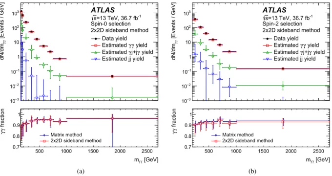 Fig. 1. The diphoton invariant-mass distributions of the data are shown in the upper panels for (a) the spin-0 and (b) the spin-2 selections and their decomposition into contributions from genuine diphoton ( γ γ ), photon + jet ( γ j and j γ ) and dijet ( 