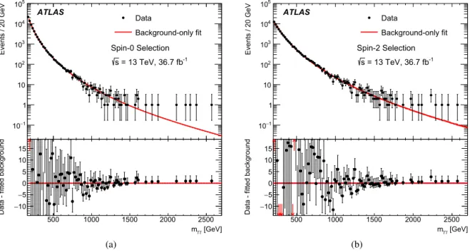 Fig. 2. Distributions of the diphoton invariant mass for events passing (a) the spin-0 selection or (b) the spin-2 selection, with the background-only ﬁts superimposed